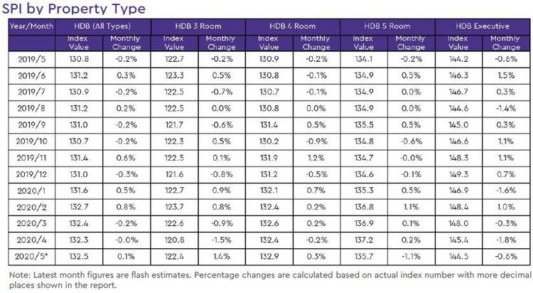 hdb resale price index by property type 2020 may